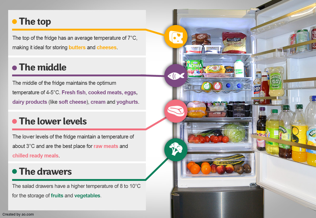 How to store food in the fridge